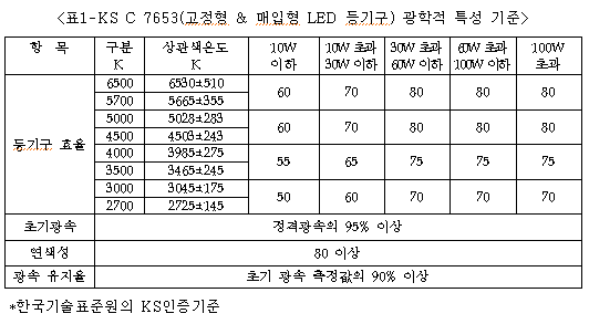 한국기술표준의 고효율 LED조명 관련 KS C7653 광학적 특성 기준.
