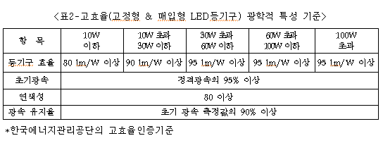 한국에너지관리공단의 LED조명 고효율 인증기준.