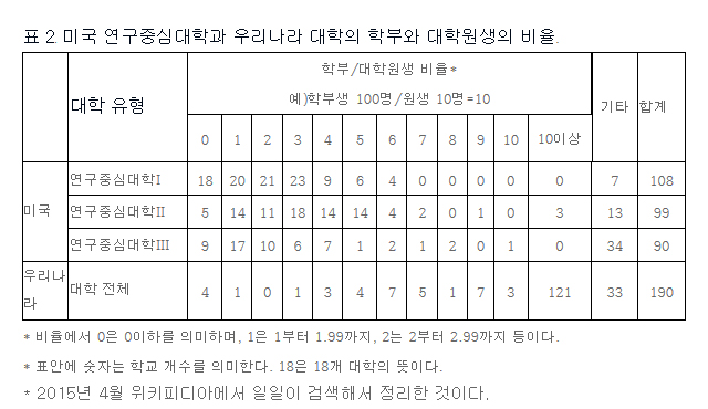 표 2. 미국 연구중심대학과 우리나라 대학의 학부와 대학원생의 비율.