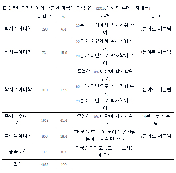 표 3. 카네기재단에서 구분한 미국의 대학 유형(2015년 현재 홈페이지)