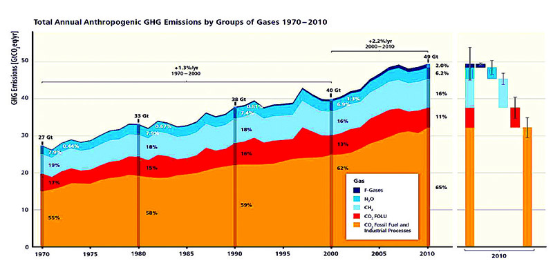 1970~2010년 기간 기체 그룹별 인위적 온실가스 연간 총 배출량 (자료제공=IPCC 5차 보고서)