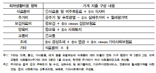  표1 ? 최저생활비용 구성항목