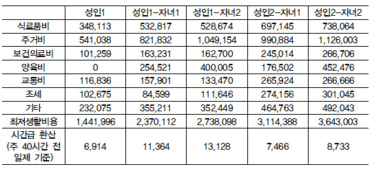  표2 ? 가구유형별 최저생활비용 및 시간급 환산액, 단위: 원