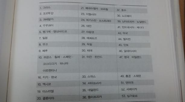 불확실성 회피 지수를 나타낸 도표 네덜란드의 사회학자 '헤이르트 호프스테더'가 조사한 전 세계 53개국의 '불확실성 회피 지수'