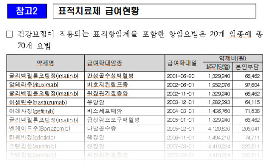  현재 건강보험 적용되는 표적항암제 종류