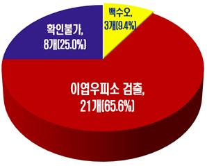 한국소비자원의 조사대상 제품 중 실제로 백수오를 원료로 사용한 제품은 3개 제품(9.4%)에 불과하였다. 