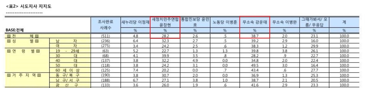    2014년 6.4지방선거 광주광역시장 후보 여론조사 결과.