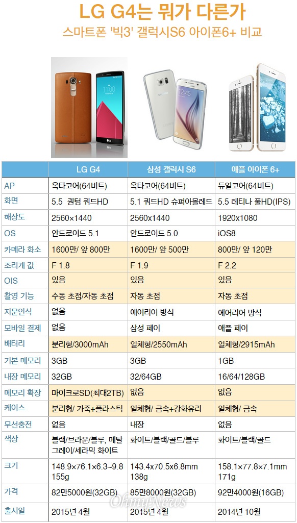 LG G4와 삼성 갤럭시S6, 애플 아이폰6+ 사양 비교