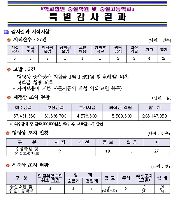  숭실학원은 2010년 서울교육청 특별감사에서 정부지원금, 장학금 등을 횡령하는 등 수억의 비리가 드러나 교장, 교감, 행정실장 등이 횡령으로 유죄선고를 받았고, 이후 교장이 없어져 6년째 교장 공석이다.