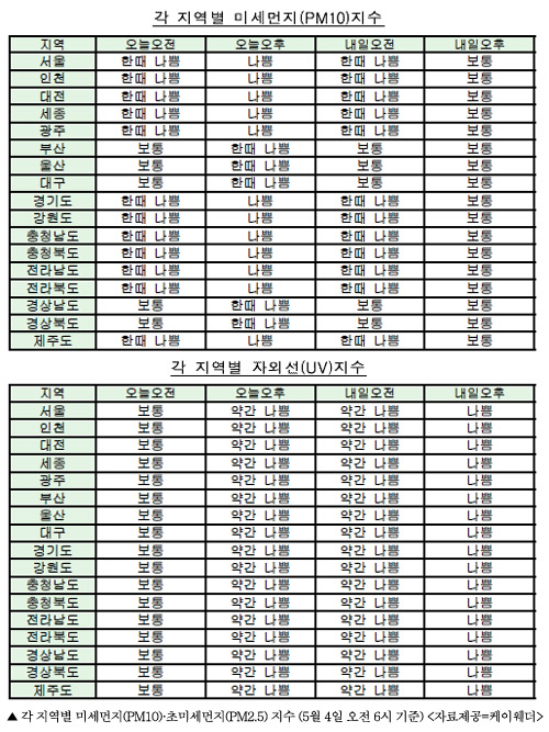 주요 지역별 미세먼지, 초미세먼지 농도 비교