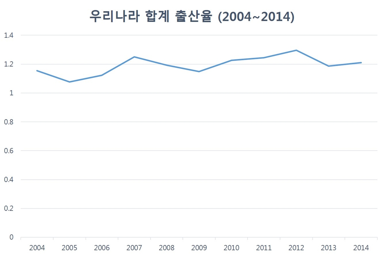 우리나라 합계 출산율(2004~2014) 합계 출산율이란 여성 1명이 평생 동안 낳을 것으로 예상되는 자녀 수이다. (통계청 자료 편집)