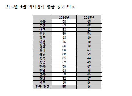  4월 미세먼지 평균 농도 비교 