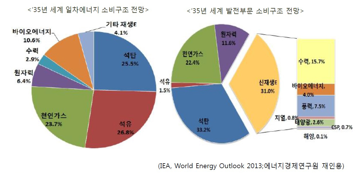 IEA(국제에너지기구)에 따르면 2035년 세계발전부분 소비구조는 석탄(33.2%), 신재생에너지(31%), 천연가스(22.4%), 원자력(11.6%) 등의 순으로 전망했다. 또, 풍력은 신재생에너지 가운데 수력(15.7%) 다음으로 그 비중(7.5%)이 높아질 것으로 예상했다. 