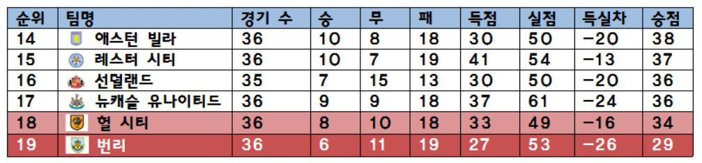  36R까지 진행된 2014-15 EPL 하위권 순위표