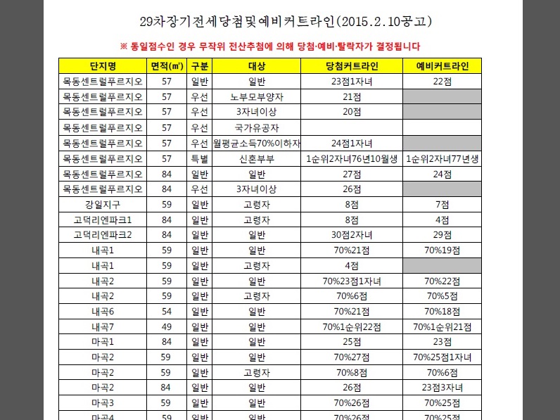 너무도 어려운 장기전세주택 분양 우리의 23점으로는 갈 곳이 없다