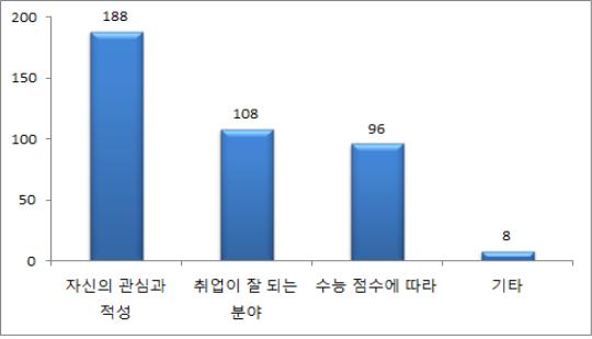  대학 선택 기준