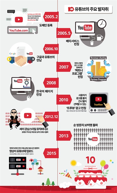 유튜브 10년 발자취. 2008년 한국에 진출한 유튜브는 2009년 인터넷 실명제 파동을 겪고 승승장구했다.