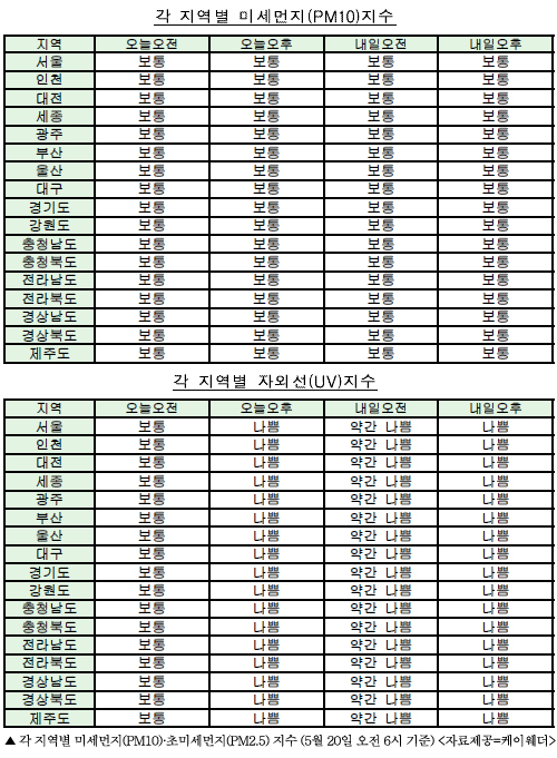  주요 지역별 미세먼지, 초미세먼지 농도