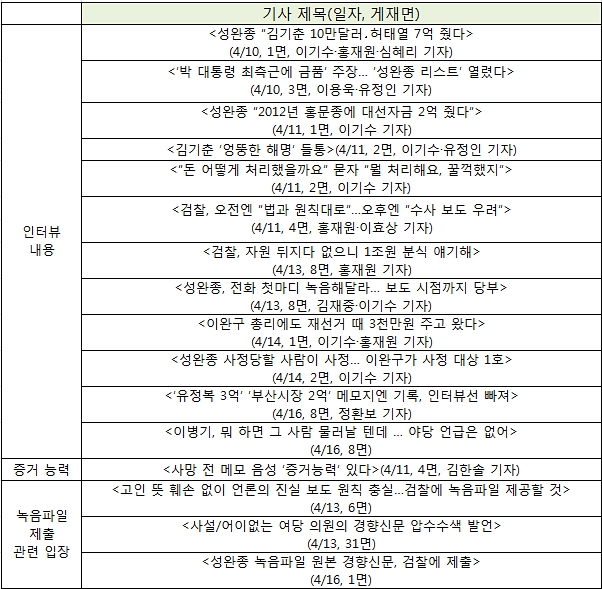 표2 <경향신문> '성완종 전 경남기업 회장 단독 인터뷰' 기사 목록