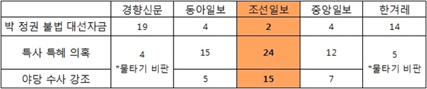 '성완종 게이트' 관련 신문사별 보도량 비교(4월 1~30일)