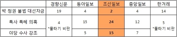 표3 '성완종 게이트' 관련 신문사별 보도량 비교(4월 1~30일)