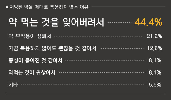  복약순응도 실태조사