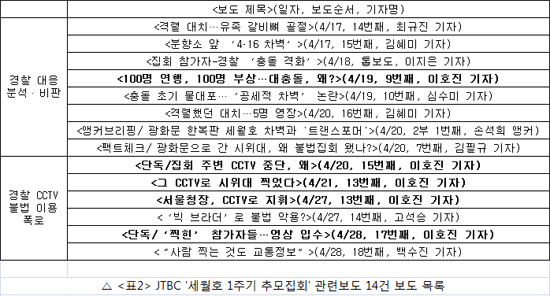 JTBC ‘세월호 1주기 추모집회’ 관련보도 14건 보도 목록 