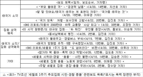 TV조선 ‘세월호 1주기 추모집회 시민-경찰 충돌’ 관련보도 목록(*표시는 폭력 장면만 부각)