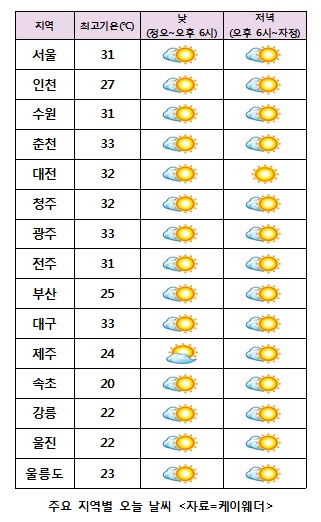  주요 지역별 오늘 날씨