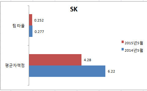 SK와이번스                  SK 팀타율과 평균자책점