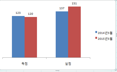 LG       득실차