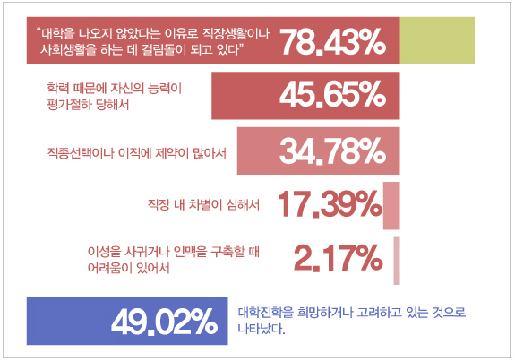 취업포털 <커리어>의 설문조사 내용 재가공