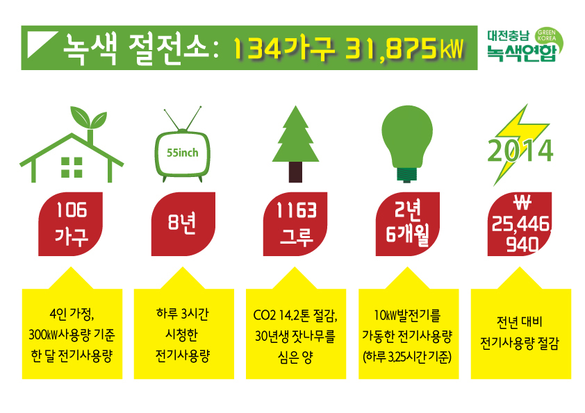 2011년부터 시작된 대전지역 절전소 운동 참가자 134가구는 총 3만1875KW의 전기를 절약했다. 이를 전기기요금으로 환산할 경우 전년대비 2544만 6천원을 절약한 것과 같다.
