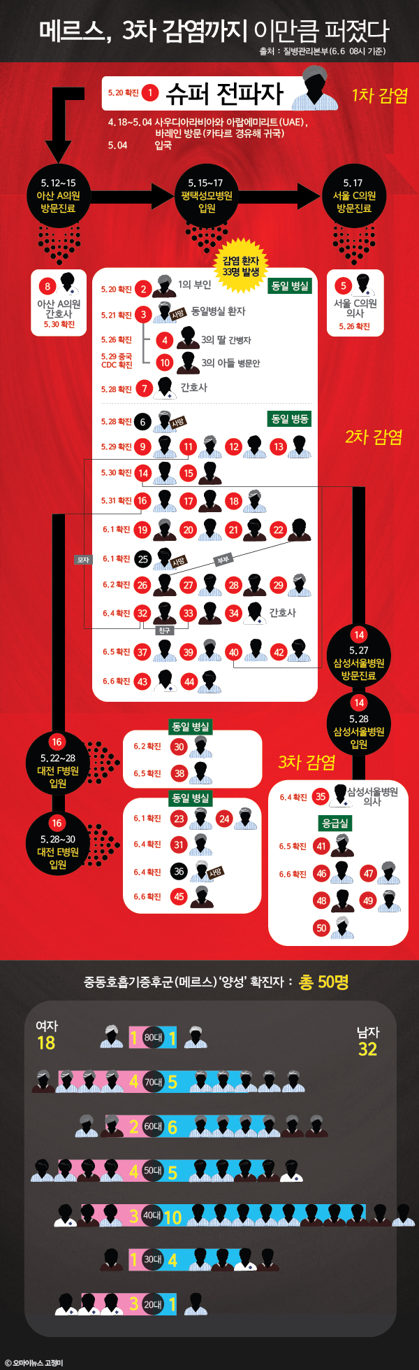 메르스, 3차 감염까지 이만큼 퍼졌다(질병관리본부, 6월 6일 08시 기준)