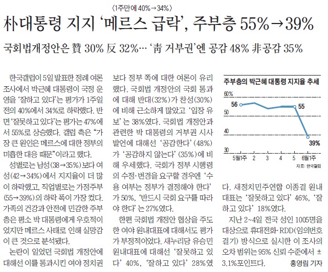 박 대통령 국정 지지율이 전주 대비 6% 급락한 34%를 기록했다. <조선일보> 6월 6일자 