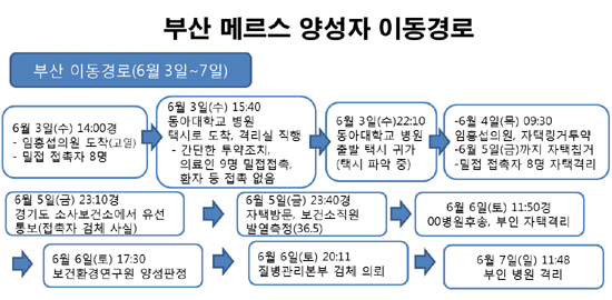  부산 메르스 양성 환자의 지난 3일부터 7일까지의 동선.