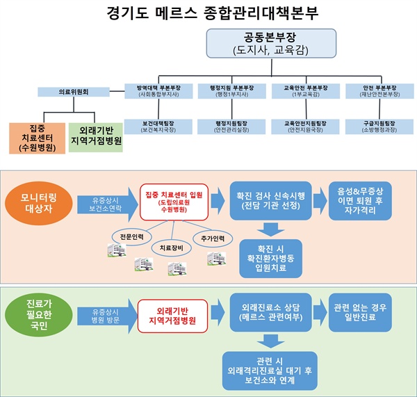  경기도 진료프로세서, 조직도 