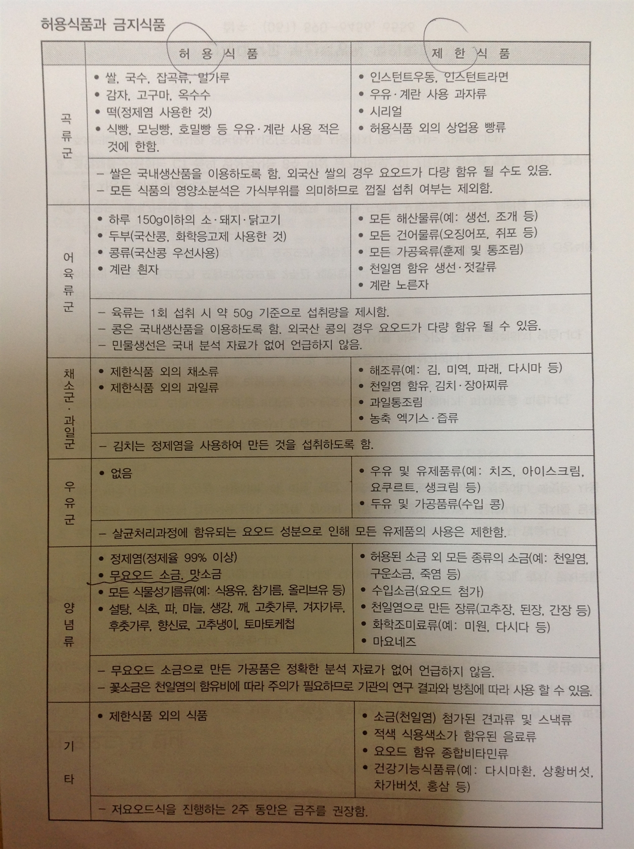 방사성요오드 치료를 위한 저요오드식에 대한 허용식품 목록