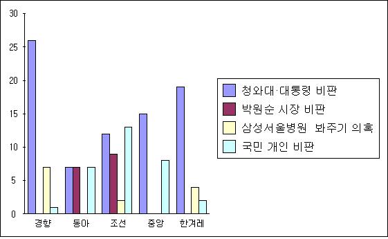 ‘메르스 사태’ 5개 일간지 주요이슈별 보도 비교