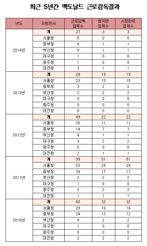 최근 5년간 맥도날드 근로감독결과 이 자료만 보더라도 맥도날드가 근로기준법을 위반해왔다는 것을 알 수 있습니다.