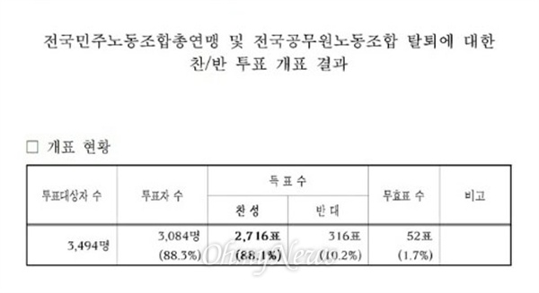  전국공무원노동조합 창원시지부가 15일 전체 조합원을 대상으로 '공무원노조 탈퇴 찬반투표'를 벌여 가결시켰다.