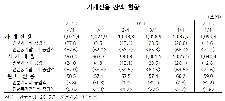 한국은행이 2015년 5월 27일 발표한 2015년 1/4 분기 가계신용 