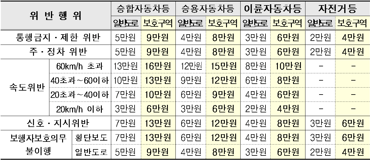  보호구역 위반에 따른 범칙금(자료=경찰청)