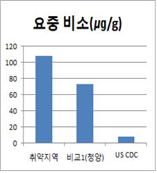 충청남도 환경오염 취약지역 주민건강조사(2차년도) 요중비소