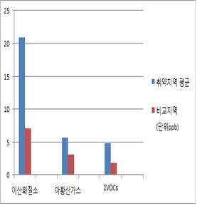 충청남도 환경오염 취약지역 주민건강조사(2차년도) 이산화탄소, 아황산가스, 휘발성유기화합물