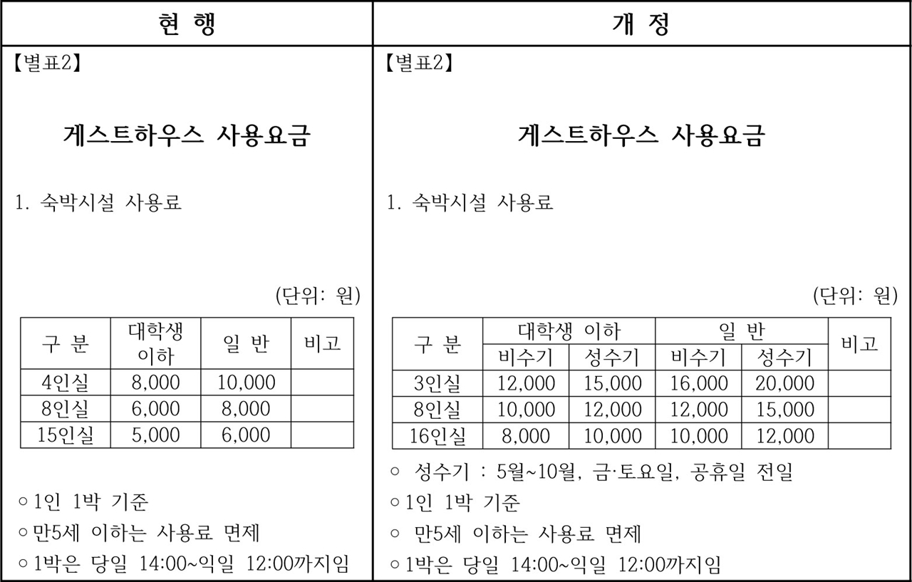  제197회 영주시의회 임시회에서 통과된 소백산자락길 게스트하우스 사용요금 변경표