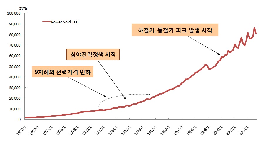 전기요금 인하, 심야전력정책 도입 이후 겨울과 여름의 최대전력소비가 발생하기 시박했다. 
출처: Empirical Study: Correlation between Electricity Demand and Economic Development, Won-Young YangYi, 2005