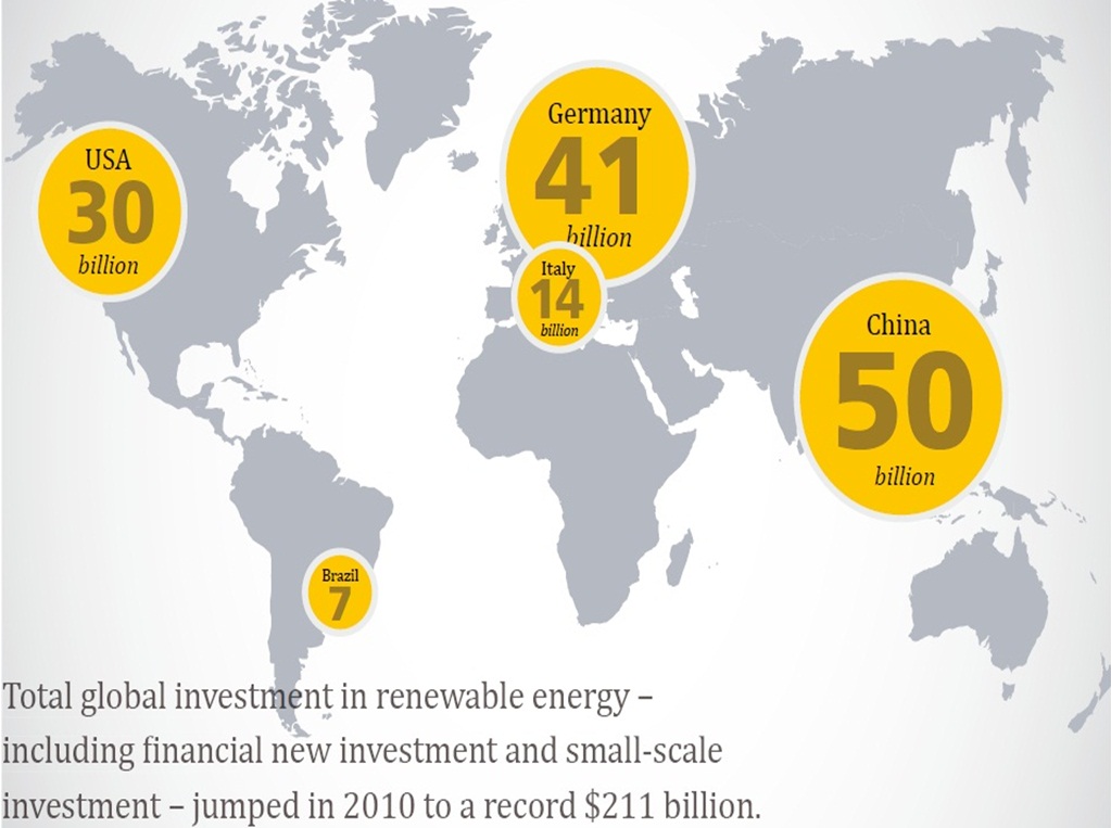2010년 당시 전세계 재생에너지에 대한 투자는 211조원가량이었다. 
출처: 2011 Global Status Report, REN21