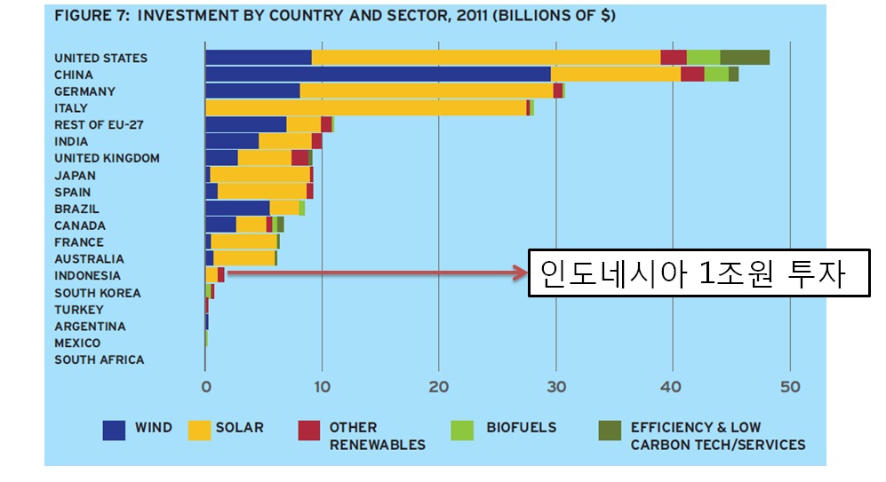 한국은 아래에서 다섯번째로 인도네시아 보다 투자액이 낮다. 출처: Bloomberg New Energy Finance, April 2012