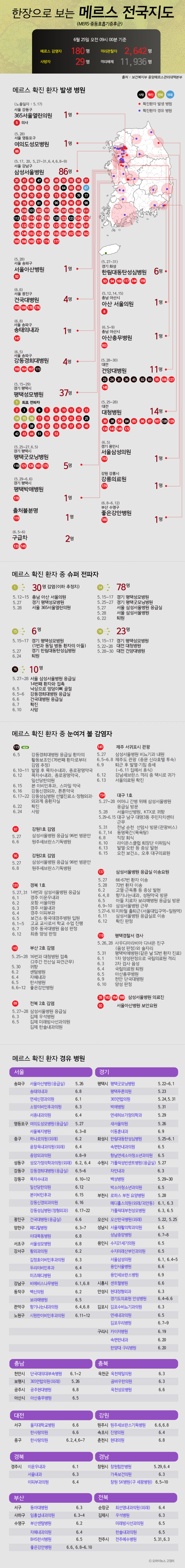  한장으로 보는 메르스(MERS·중동호흡기증후군) 전국지도 (6월 25일 09시 기준, 출처 : 보건복지부 중앙메르스관리대책본부)